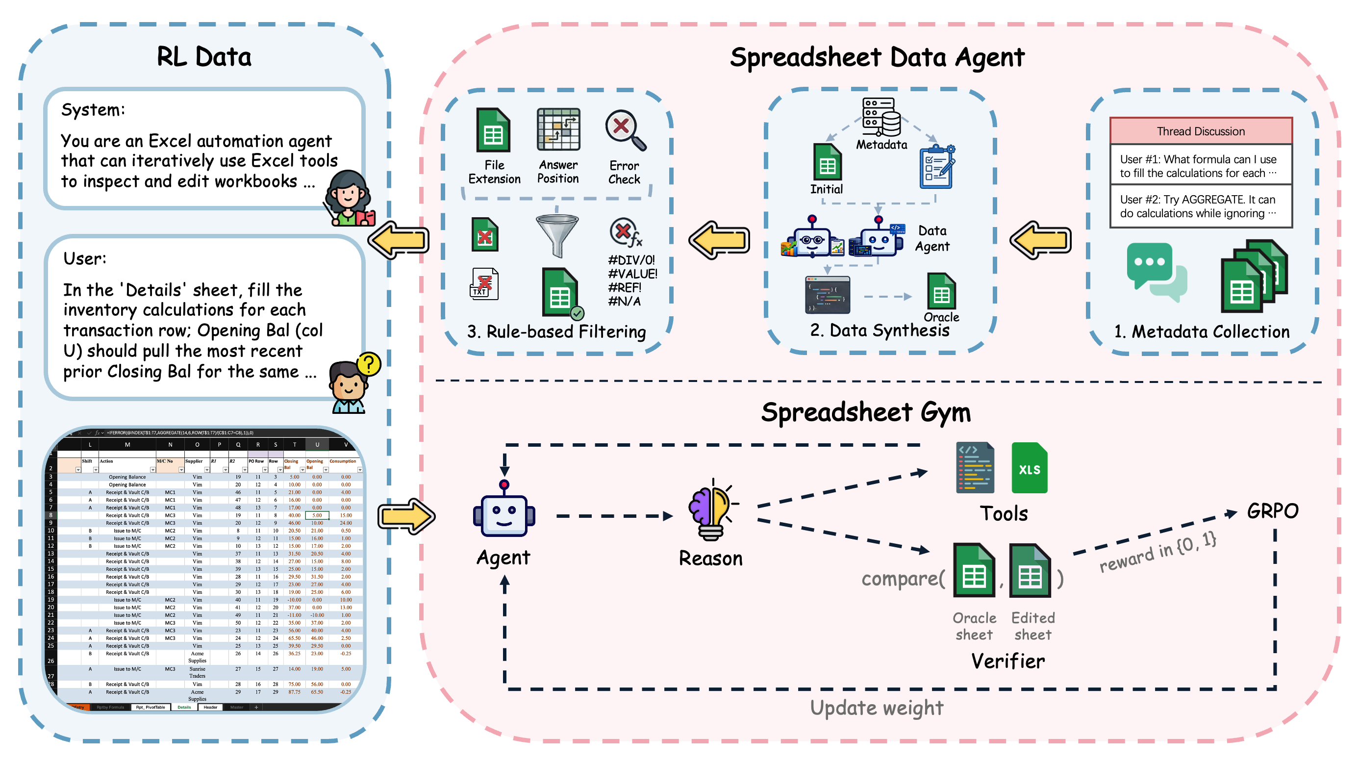 Spreadsheet-RL framework overview showing RL data, Spreadsheet Data Agent, Spreadsheet Gym, tools, verifier, and GRPO training.