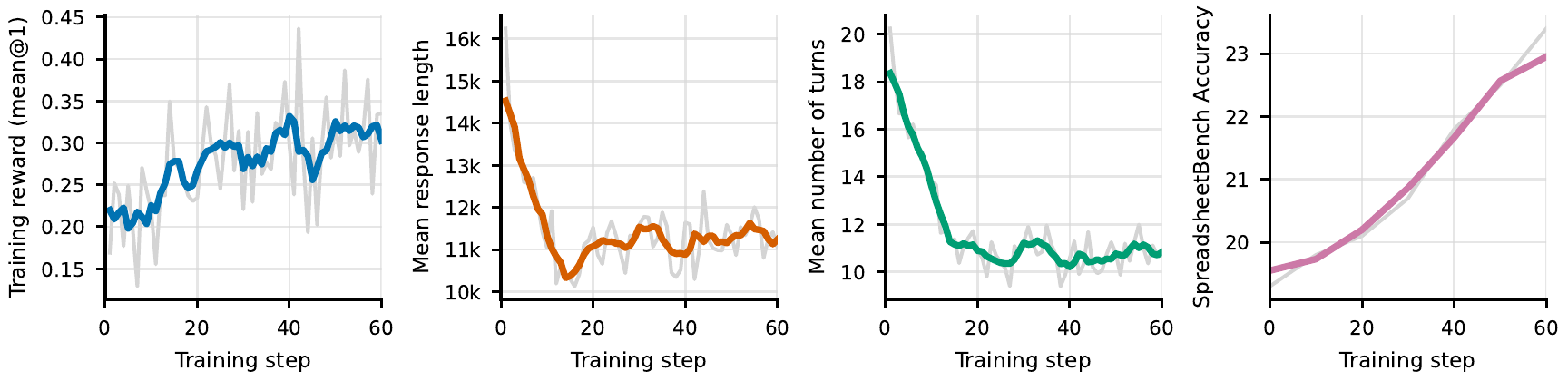 Training dynamics plots for reward, response length, turns, and SpreadsheetBench accuracy over 60 training steps.